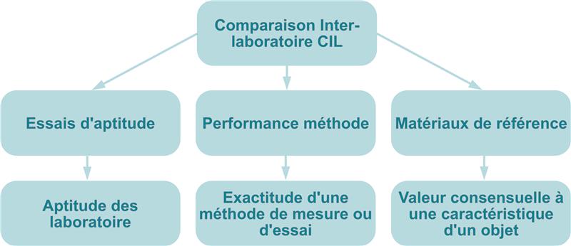 Schéma de d'une comparaison standard inter-laboratoires