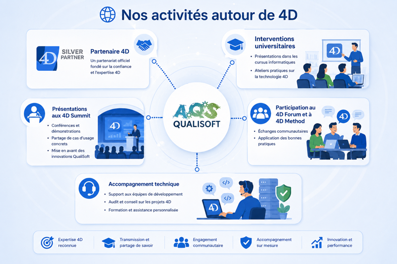 Activités autour de 4D